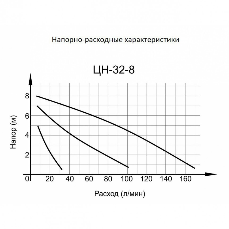 Циркуляционный насос ЦН-32-8 Вихрь в Чите
