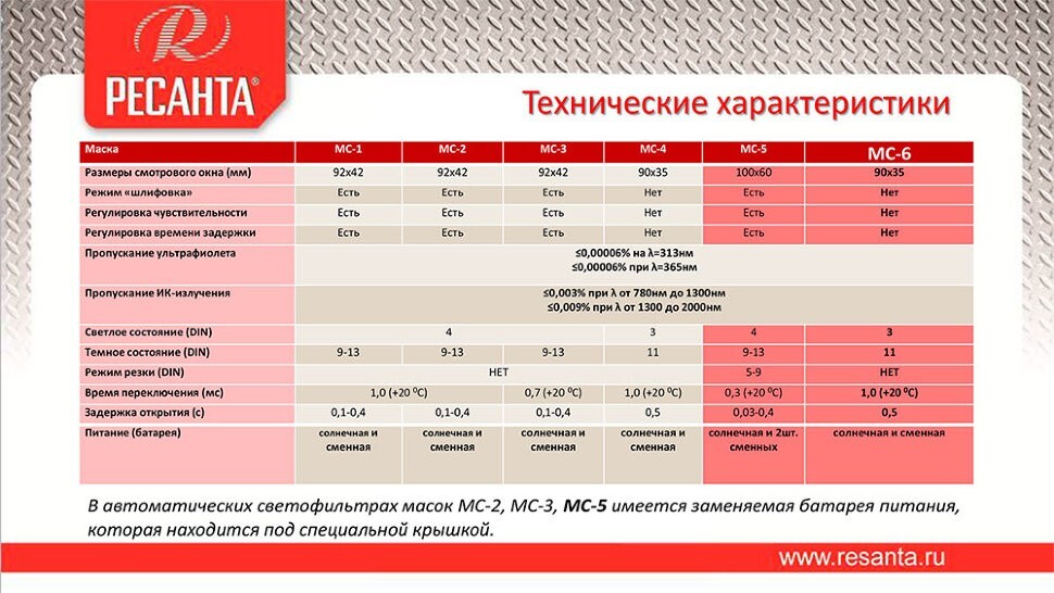 Сварочная маска МС-5 Ресанта (окно 100х60, регулировка чувствительности и задержки, время срабатывания 0,3 мс. режим шлифовка, тест батареи, решим резка) в Чите