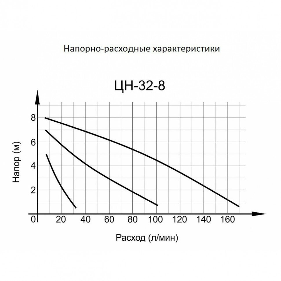 Циркуляционный насос ЦН-32-8 Вихрь в Чите